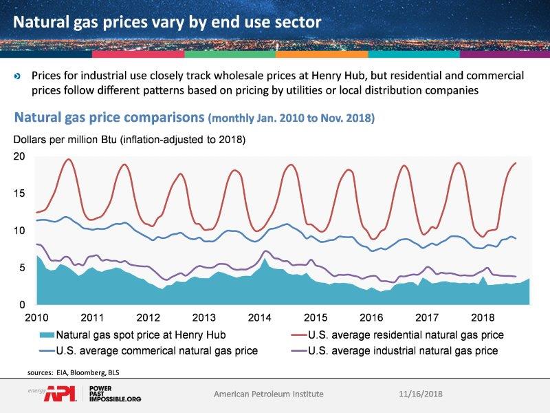 API Explaining Natural Gas Price Fluctuations